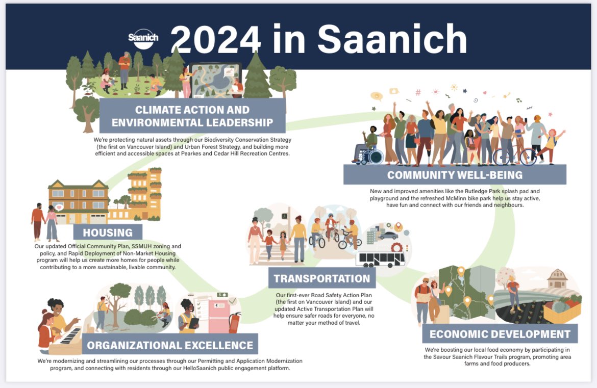 2024 in Saanich: Climate Action and Environmental Leadership, Community Well-Being, Housing, Transportation, Organizational Excellence, and Economic Development